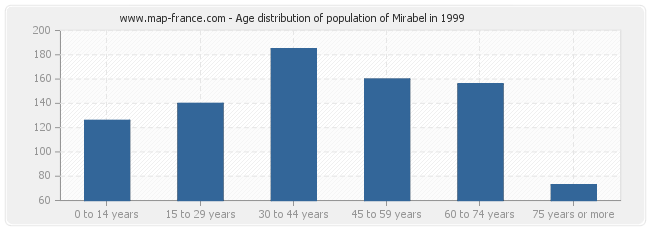 Age distribution of population of Mirabel in 1999