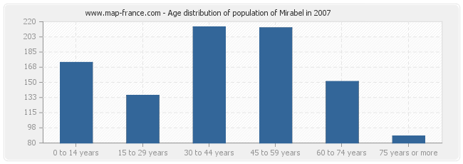 Age distribution of population of Mirabel in 2007