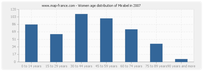 Women age distribution of Mirabel in 2007