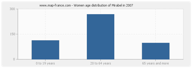 Women age distribution of Mirabel in 2007