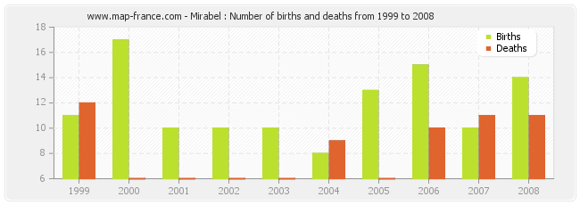 Mirabel : Number of births and deaths from 1999 to 2008