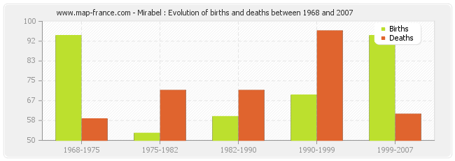 Mirabel : Evolution of births and deaths between 1968 and 2007