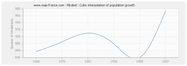 Mirabel : Cubic interpolation of population growth