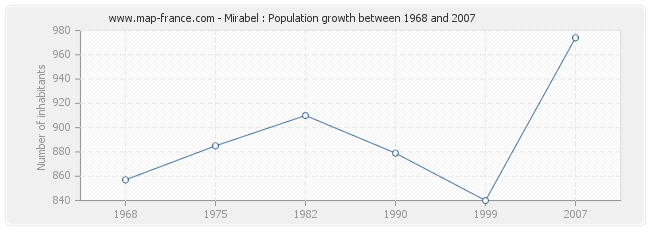 Population Mirabel