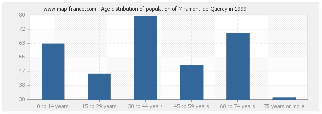 Age distribution of population of Miramont-de-Quercy in 1999