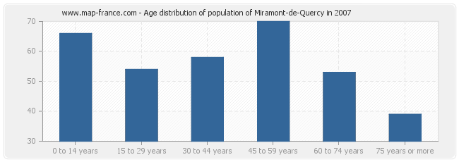 Age distribution of population of Miramont-de-Quercy in 2007