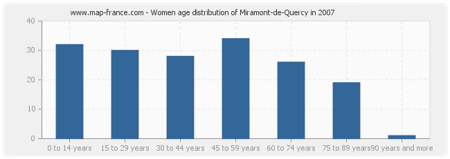 Women age distribution of Miramont-de-Quercy in 2007