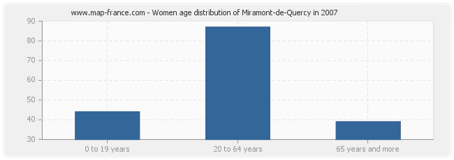 Women age distribution of Miramont-de-Quercy in 2007