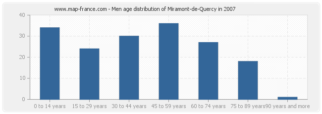 Men age distribution of Miramont-de-Quercy in 2007