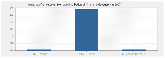 Men age distribution of Miramont-de-Quercy in 2007