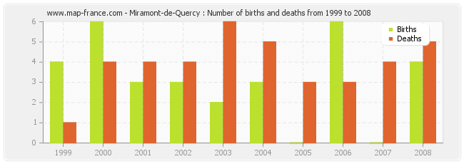 Miramont-de-Quercy : Number of births and deaths from 1999 to 2008