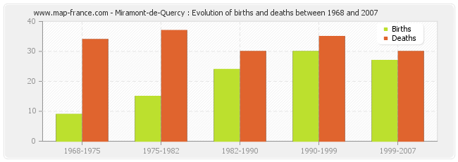 Miramont-de-Quercy : Evolution of births and deaths between 1968 and 2007