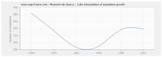 Miramont-de-Quercy : Cubic interpolation of population growth