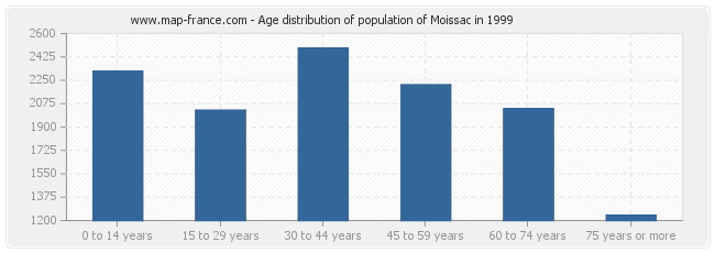 Age distribution of population of Moissac in 1999