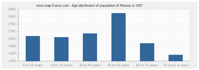 Age distribution of population of Moissac in 2007