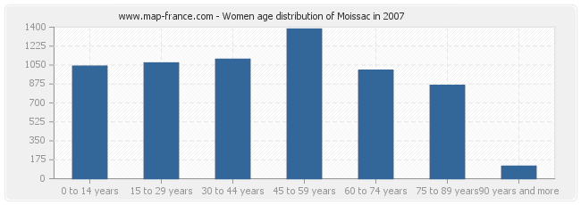 Women age distribution of Moissac in 2007