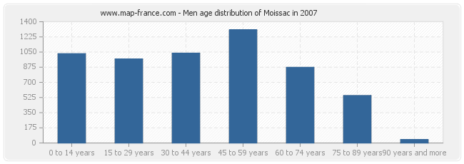 Men age distribution of Moissac in 2007