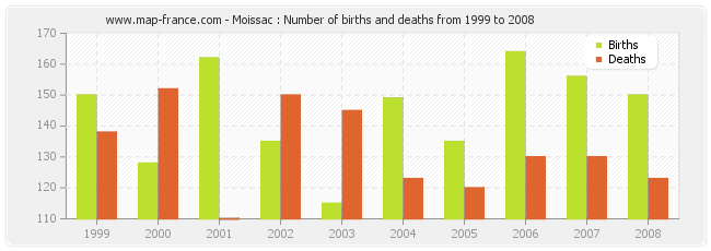 Moissac : Number of births and deaths from 1999 to 2008