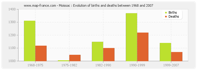 Moissac : Evolution of births and deaths between 1968 and 2007