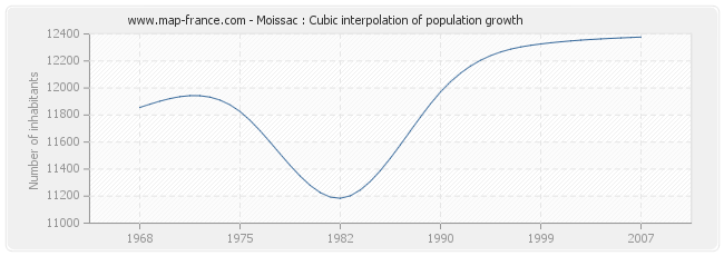 Moissac : Cubic interpolation of population growth