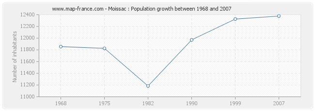 Population Moissac