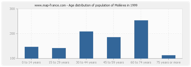 Age distribution of population of Molières in 1999