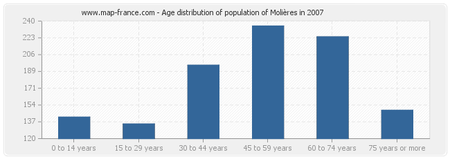 Age distribution of population of Molières in 2007