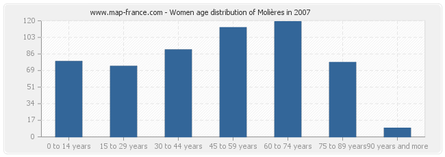 Women age distribution of Molières in 2007