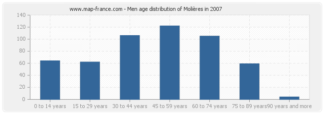 Men age distribution of Molières in 2007