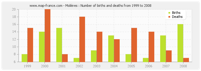 Molières : Number of births and deaths from 1999 to 2008