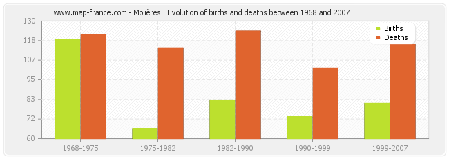 Molières : Evolution of births and deaths between 1968 and 2007