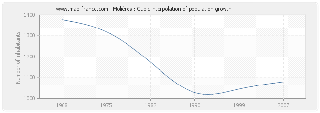 Molières : Cubic interpolation of population growth