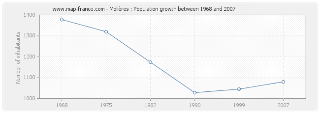 Population Molières