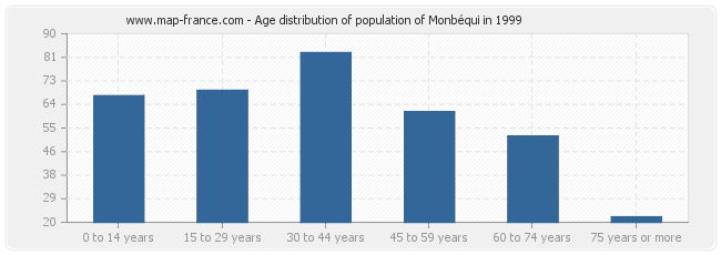 Age distribution of population of Monbéqui in 1999