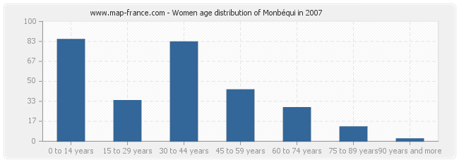 Women age distribution of Monbéqui in 2007