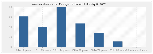 Men age distribution of Monbéqui in 2007