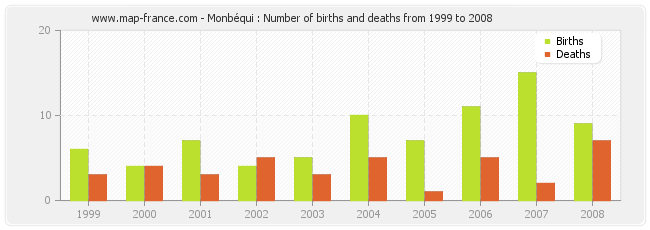 Monbéqui : Number of births and deaths from 1999 to 2008