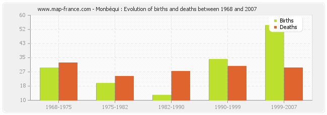 Monbéqui : Evolution of births and deaths between 1968 and 2007