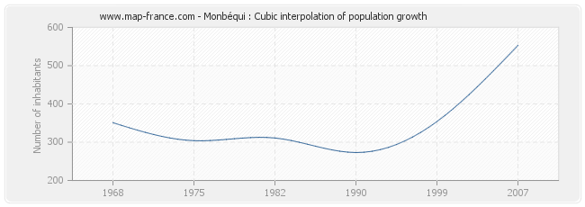 Monbéqui : Cubic interpolation of population growth