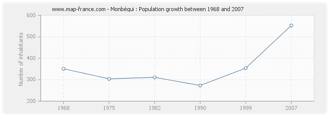 Population Monbéqui