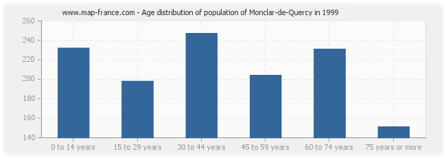 Age distribution of population of Monclar-de-Quercy in 1999