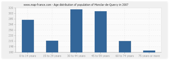 Age distribution of population of Monclar-de-Quercy in 2007