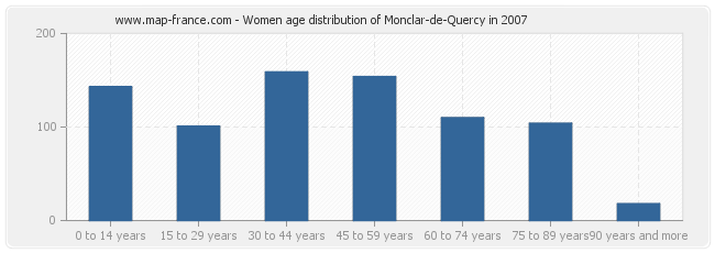 Women age distribution of Monclar-de-Quercy in 2007