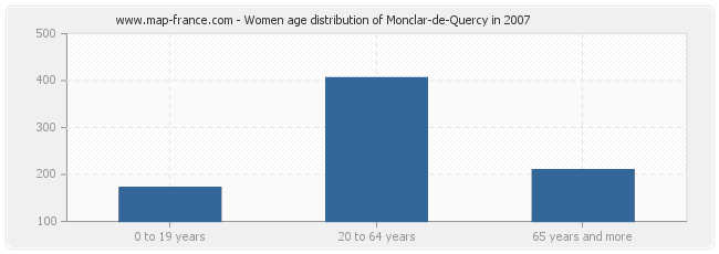 Women age distribution of Monclar-de-Quercy in 2007