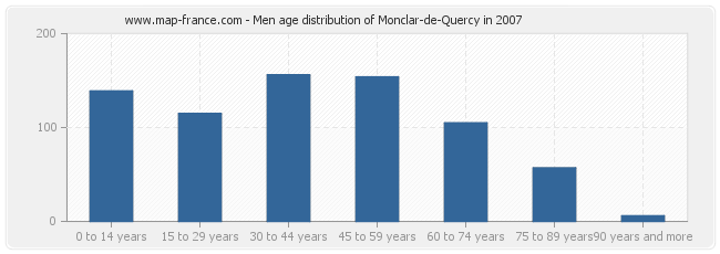 Men age distribution of Monclar-de-Quercy in 2007