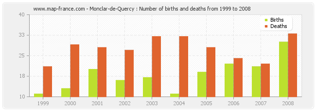 Monclar-de-Quercy : Number of births and deaths from 1999 to 2008