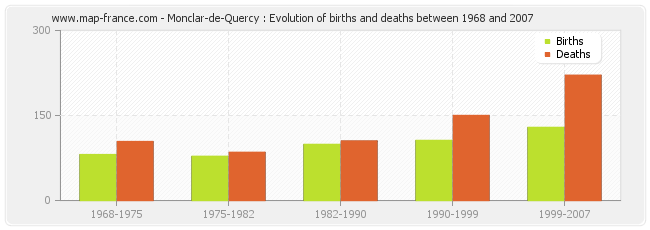Monclar-de-Quercy : Evolution of births and deaths between 1968 and 2007