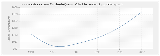 Monclar-de-Quercy : Cubic interpolation of population growth