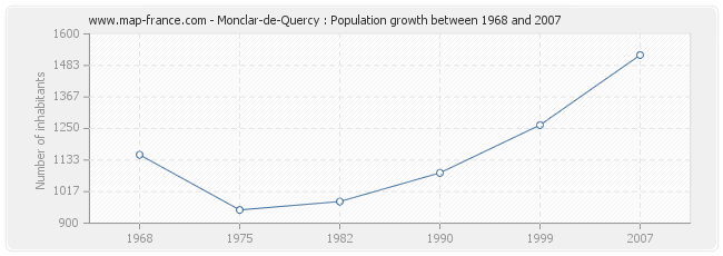 Population Monclar-de-Quercy