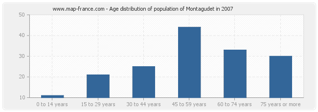 Age distribution of population of Montagudet in 2007